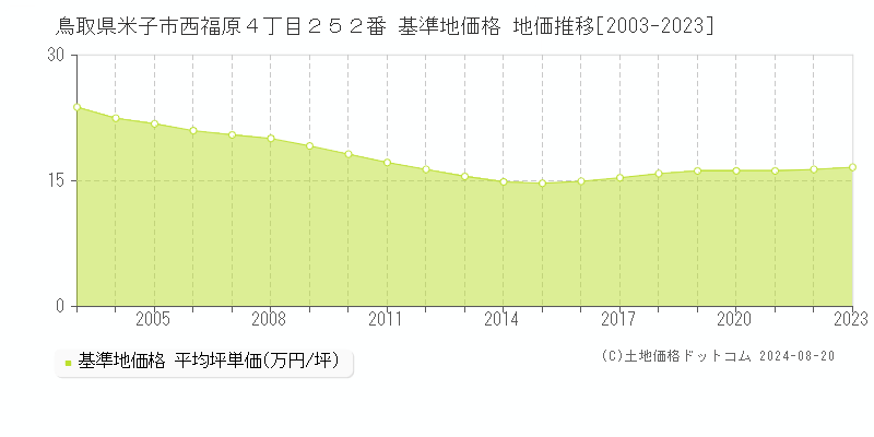 鳥取県米子市西福原４丁目２５２番 基準地価格 地価推移[2003-2023]