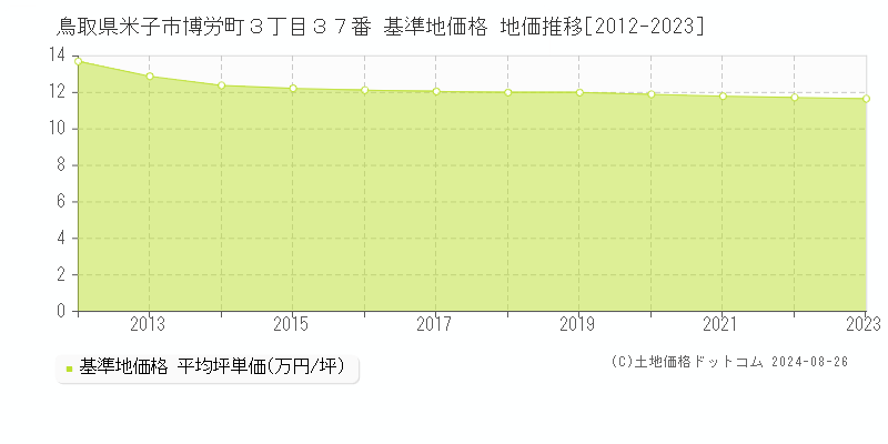 鳥取県米子市博労町３丁目３７番 基準地価格 地価推移[2012-2023]