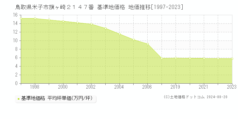 鳥取県米子市旗ヶ崎２１４７番 基準地価 地価推移[1997-2024]