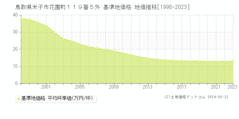 鳥取県米子市花園町１１９番５外 基準地価格 地価推移[1998-2023]