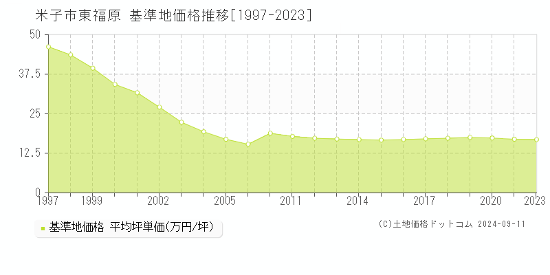 東福原(米子市)の基準地価格推移グラフ(坪単価)[1997-2023年]