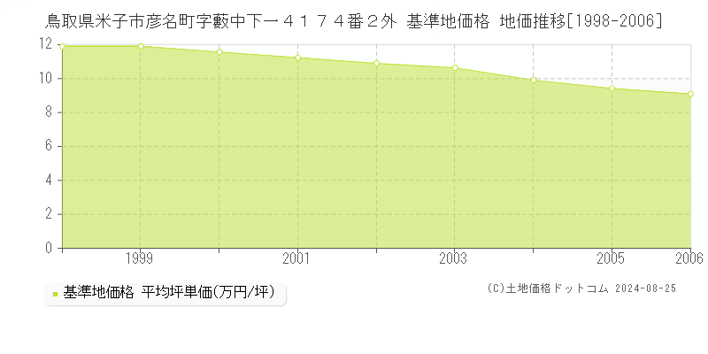 鳥取県米子市彦名町字藪中下一４１７４番２外 基準地価格 地価推移[1998-2006]