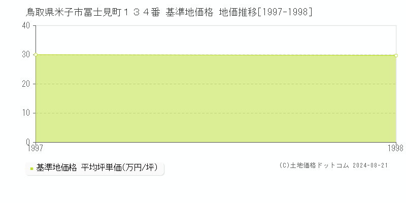 鳥取県米子市冨士見町１３４番 基準地価 地価推移[1997-1998]