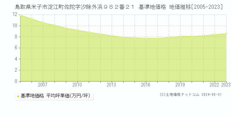 鳥取県米子市淀江町佐陀字汐除外浜９８２番２１ 基準地価格 地価推移[2005-2023]