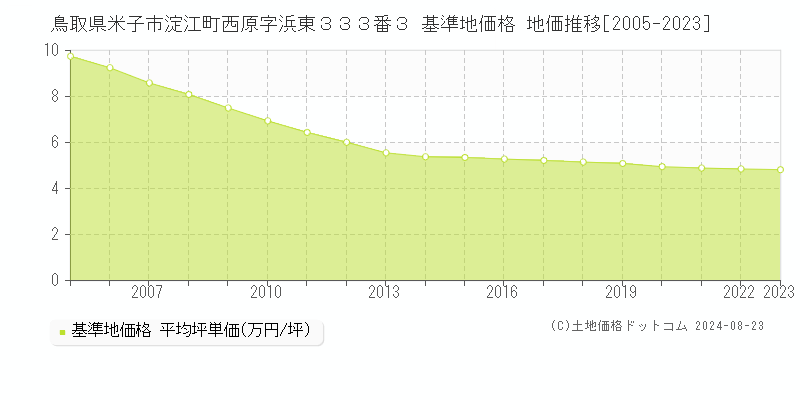 鳥取県米子市淀江町西原字浜東３３３番３ 基準地価格 地価推移[2005-2023]