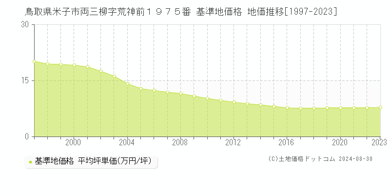 鳥取県米子市両三柳字荒神前１９７５番 基準地価格 地価推移[1997-2023]