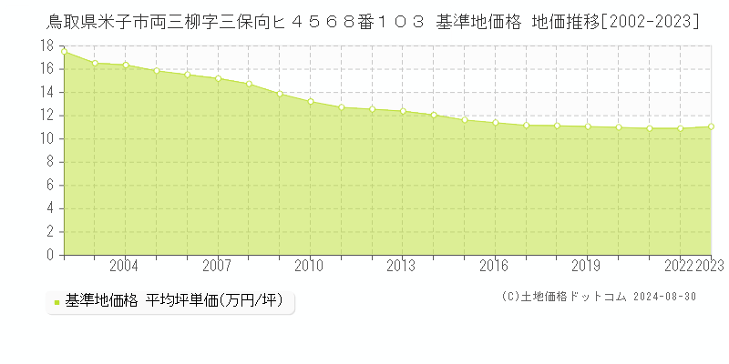 鳥取県米子市両三柳字三保向ヒ４５６８番１０３ 基準地価格 地価推移[2002-2023]