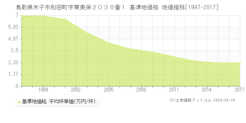 鳥取県米子市和田町字東美保２０３８番１ 基準地価格 地価推移[1997-2017]