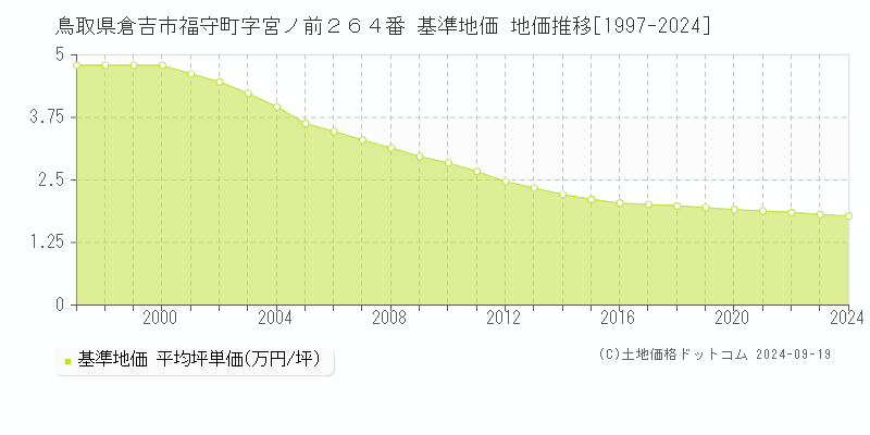 鳥取県倉吉市福守町字宮ノ前２６４番 基準地価 地価推移[1997-2024]