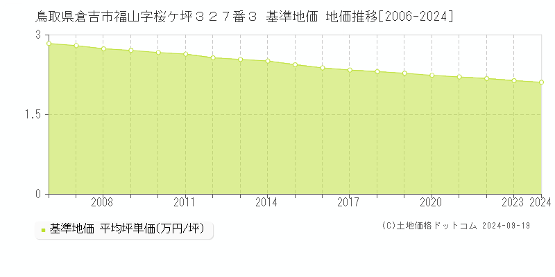 鳥取県倉吉市福山字桜ケ坪３２７番３ 基準地価 地価推移[2006-2024]