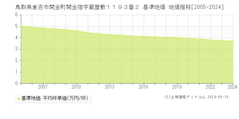 鳥取県倉吉市関金町関金宿字蔵屋敷１１９３番２ 基準地価 地価推移[2005-2024]