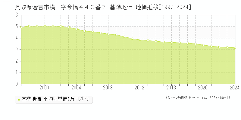 鳥取県倉吉市横田字今橋４４０番７ 基準地価 地価推移[1997-2024]