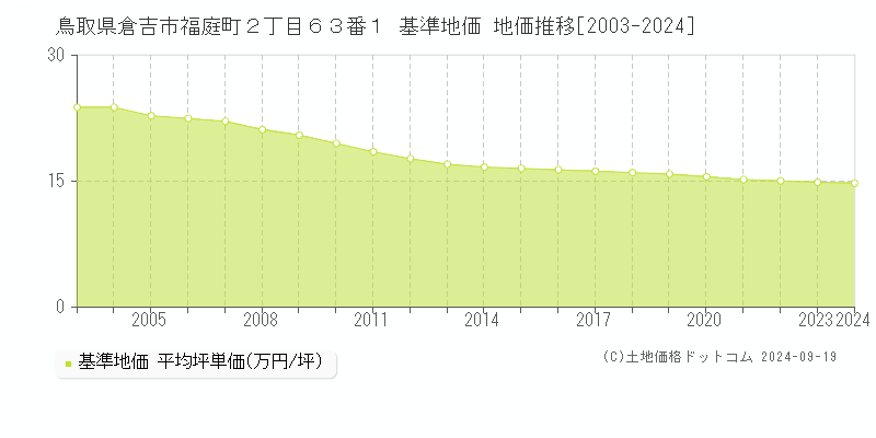 鳥取県倉吉市福庭町２丁目６３番１ 基準地価 地価推移[2003-2024]