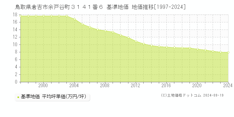 鳥取県倉吉市余戸谷町３１４１番６ 基準地価 地価推移[1997-2024]