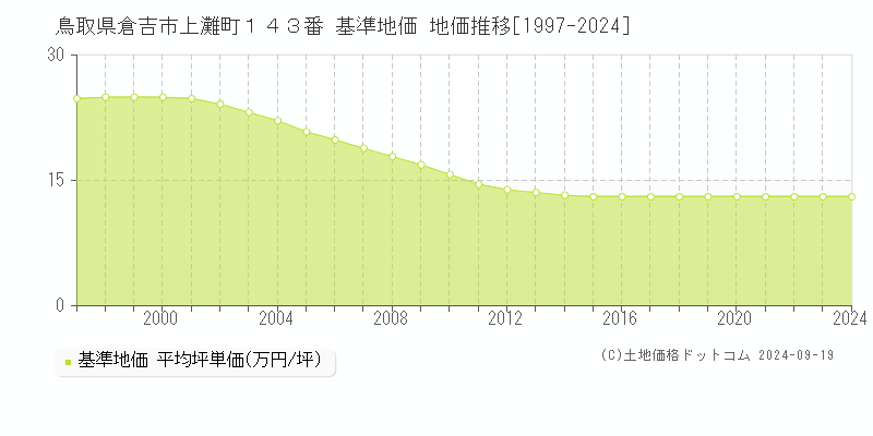 鳥取県倉吉市上灘町１４３番 基準地価 地価推移[1997-2024]