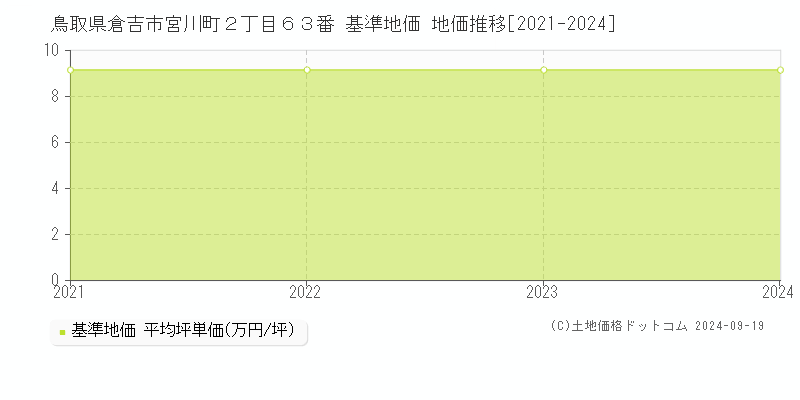 鳥取県倉吉市宮川町２丁目６３番 基準地価 地価推移[2021-2024]