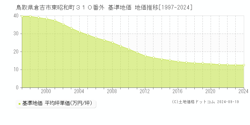 鳥取県倉吉市東昭和町３１０番外 基準地価 地価推移[1997-2024]