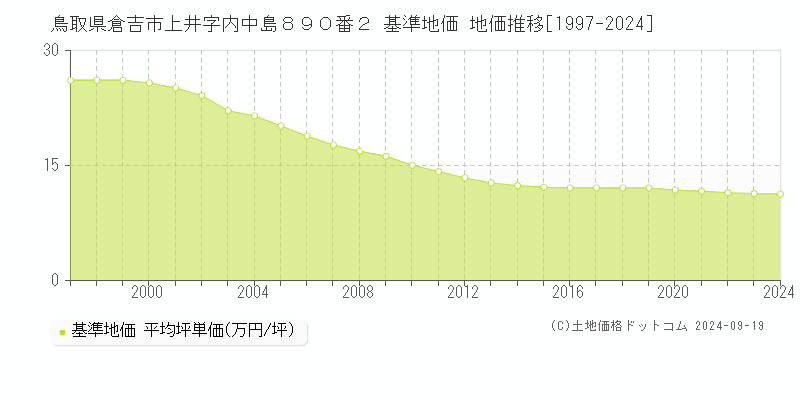 鳥取県倉吉市上井字内中島８９０番２ 基準地価 地価推移[1997-2024]