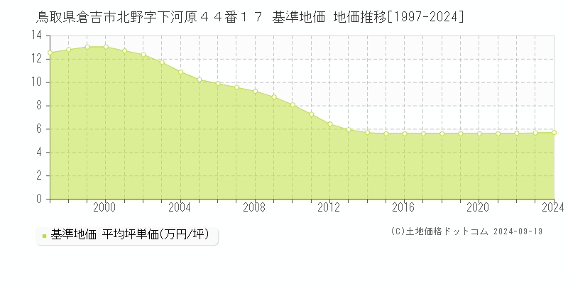 鳥取県倉吉市北野字下河原４４番１７ 基準地価 地価推移[1997-2024]