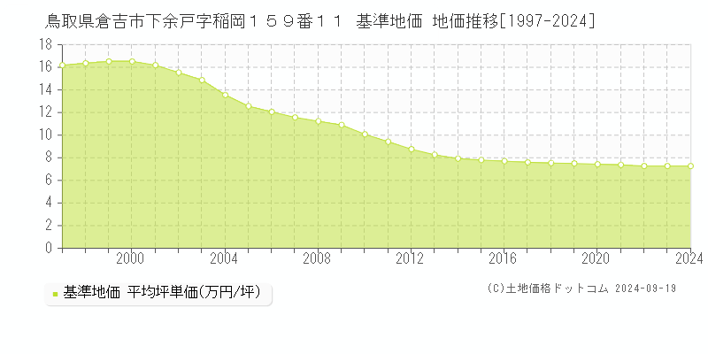 鳥取県倉吉市下余戸字稲岡１５９番１１ 基準地価 地価推移[1997-2024]