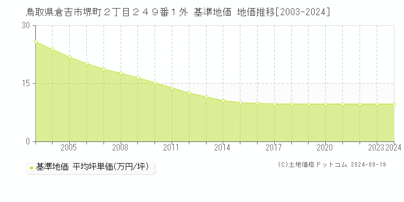 鳥取県倉吉市堺町２丁目２４９番１外 基準地価 地価推移[2003-2024]