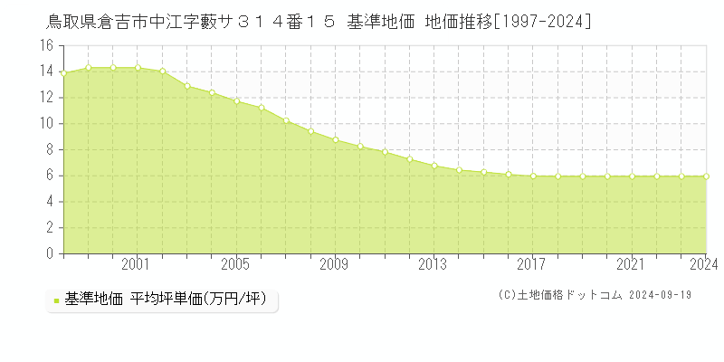 鳥取県倉吉市中江字藪サ３１４番１５ 基準地価 地価推移[1997-2024]