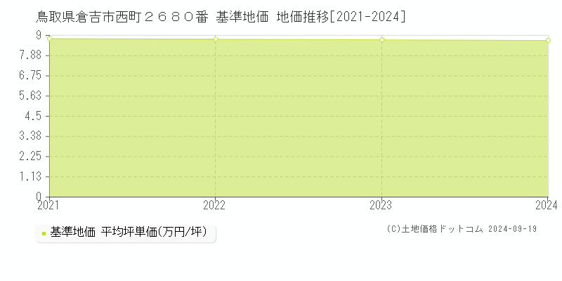 鳥取県倉吉市西町２６８０番 基準地価 地価推移[2021-2024]