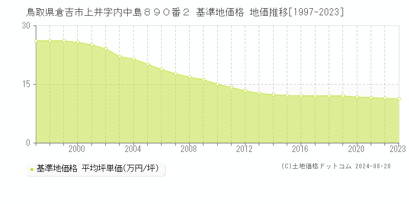 鳥取県倉吉市上井字内中島８９０番２ 基準地価 地価推移[1997-2024]