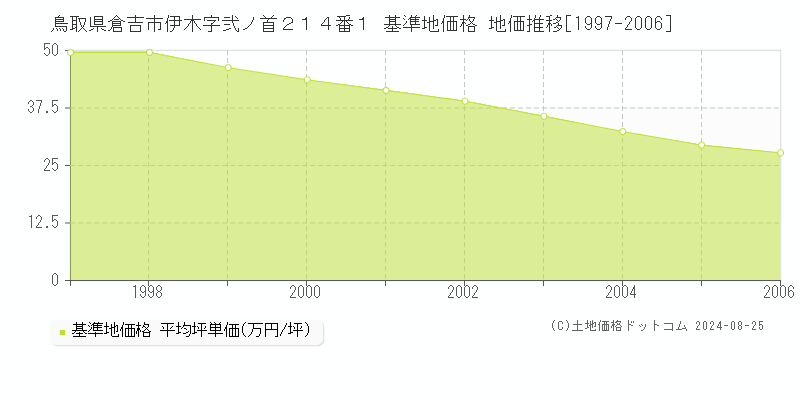 鳥取県倉吉市伊木字弐ノ首２１４番１ 基準地価 地価推移[1997-2006]