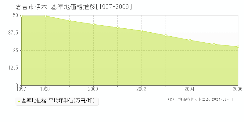 伊木(倉吉市)の基準地価格推移グラフ(坪単価)[1997-2006年]