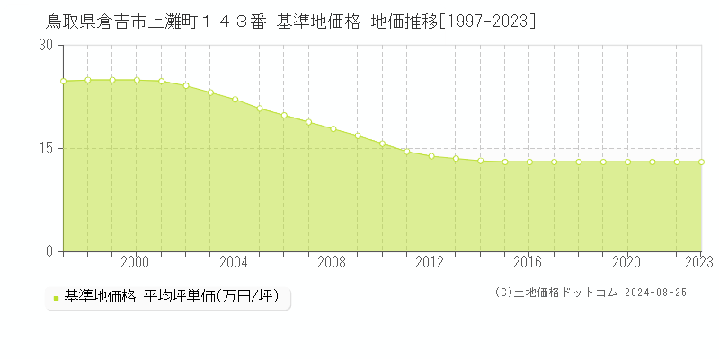 鳥取県倉吉市上灘町１４３番 基準地価格 地価推移[1997-2023]