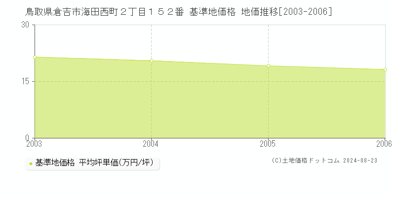 鳥取県倉吉市海田西町２丁目１５２番 基準地価格 地価推移[2003-2006]