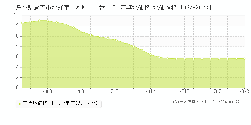 鳥取県倉吉市北野字下河原４４番１７ 基準地価格 地価推移[1997-2023]