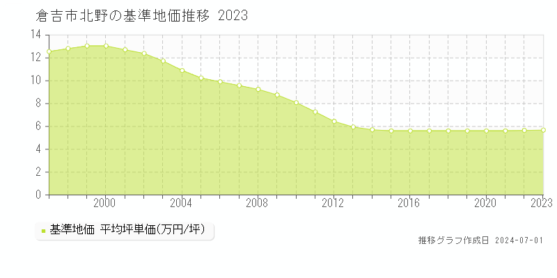 倉吉市北野の基準地価推移グラフ 