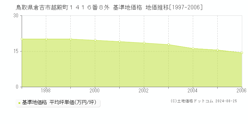 鳥取県倉吉市越殿町１４１６番８外 基準地価格 地価推移[1997-2006]