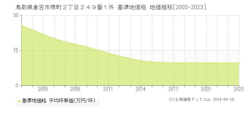 鳥取県倉吉市堺町２丁目２４９番１外 基準地価格 地価推移[2003-2023]