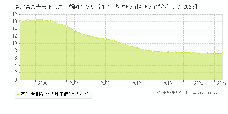 鳥取県倉吉市下余戸字稲岡１５９番１１ 基準地価格 地価推移[1997-2023]