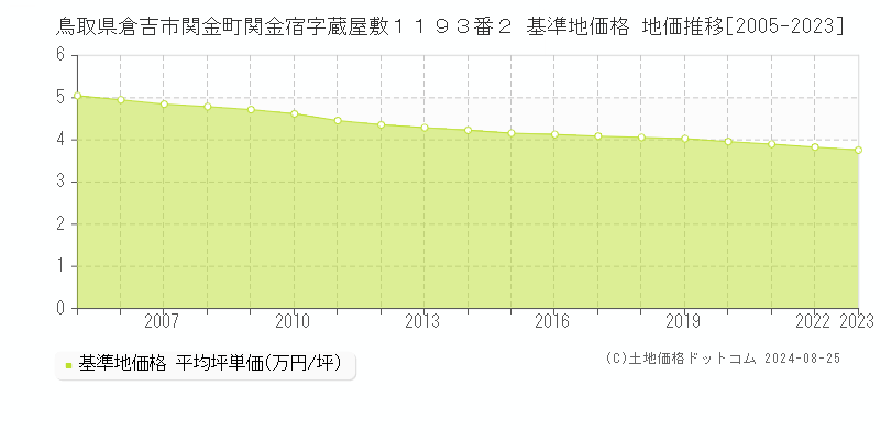 鳥取県倉吉市関金町関金宿字蔵屋敷１１９３番２ 基準地価格 地価推移[2005-2023]