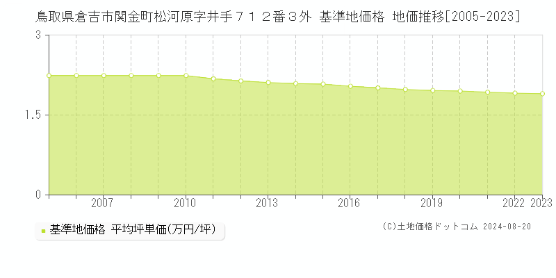 鳥取県倉吉市関金町松河原字井手７１２番３外 基準地価格 地価推移[2005-2023]