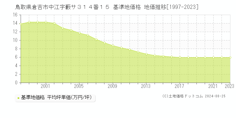 鳥取県倉吉市中江字藪サ３１４番１５ 基準地価格 地価推移[1997-2023]