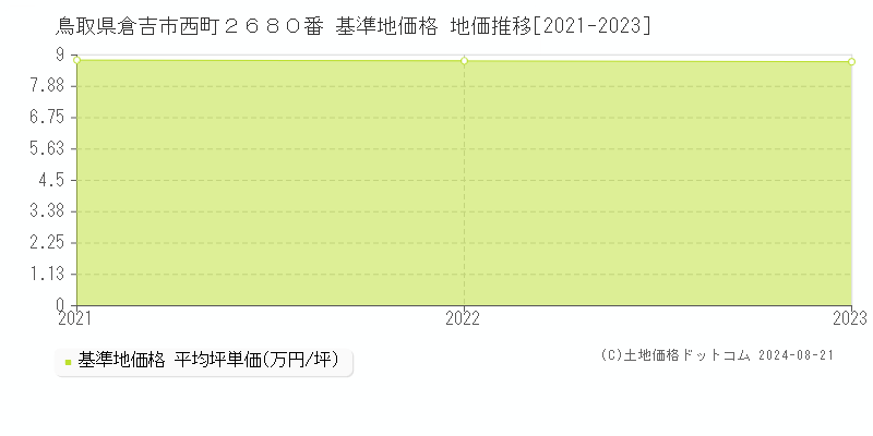 鳥取県倉吉市西町２６８０番 基準地価格 地価推移[2021-2023]