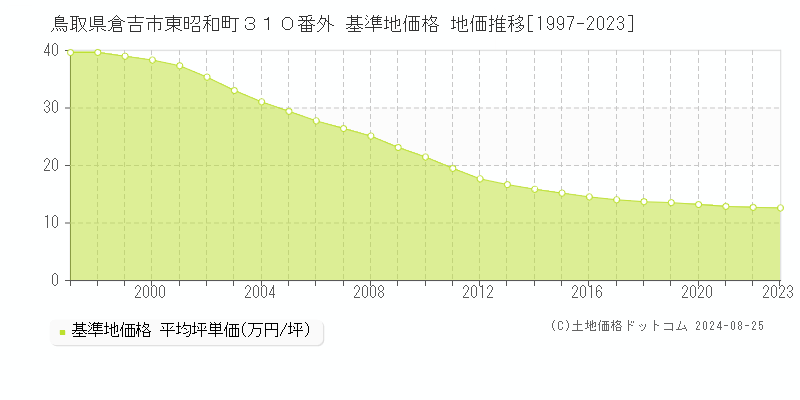 鳥取県倉吉市東昭和町３１０番外 基準地価 地価推移[1997-2024]