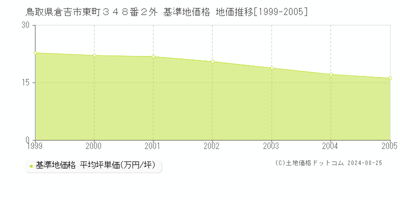 鳥取県倉吉市東町３４８番２外 基準地価格 地価推移[1999-2005]