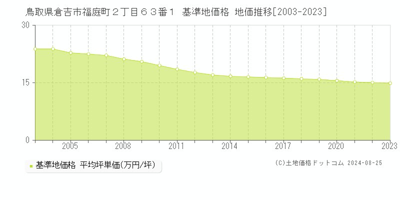 鳥取県倉吉市福庭町２丁目６３番１ 基準地価格 地価推移[2003-2023]