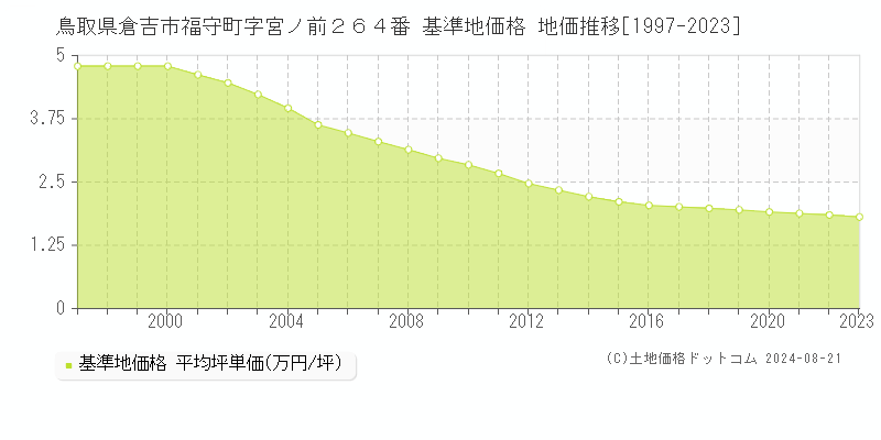 鳥取県倉吉市福守町字宮ノ前２６４番 基準地価格 地価推移[1997-2023]