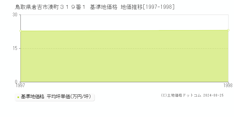 鳥取県倉吉市湊町３１９番１ 基準地価格 地価推移[1997-1998]