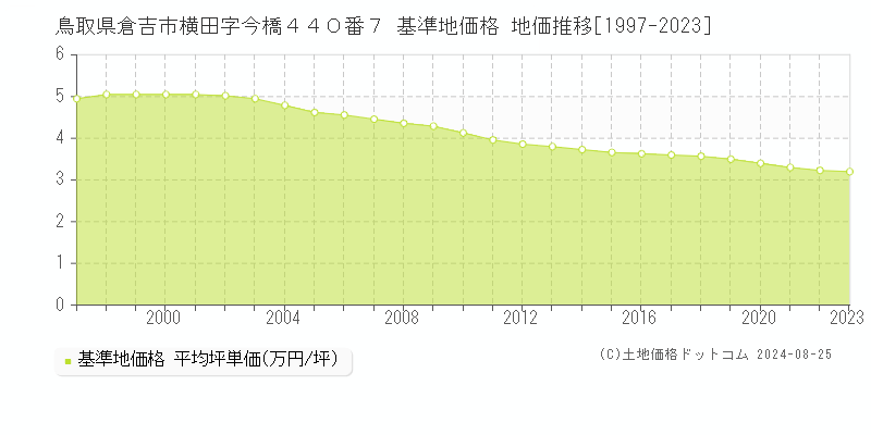 鳥取県倉吉市横田字今橋４４０番７ 基準地価 地価推移[1997-2024]