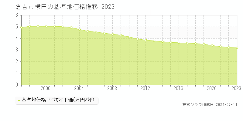 倉吉市横田の基準地価推移グラフ 