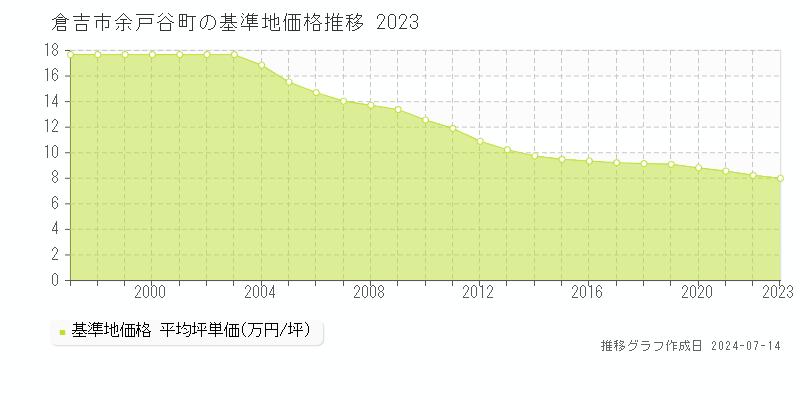 倉吉市余戸谷町の基準地価推移グラフ 