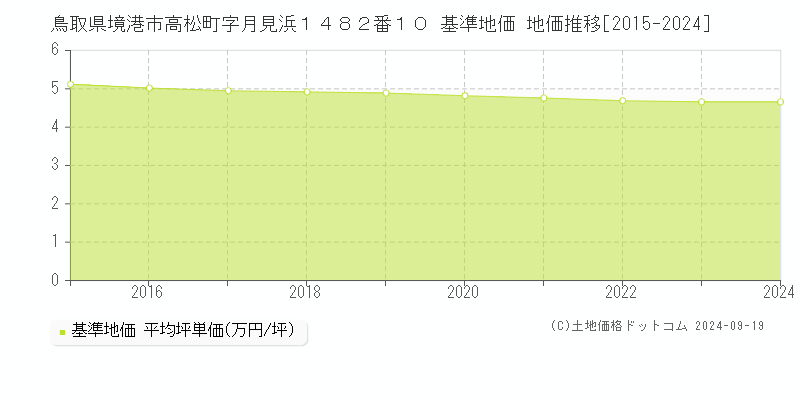 鳥取県境港市高松町字月見浜１４８２番１０ 基準地価 地価推移[2015-2024]